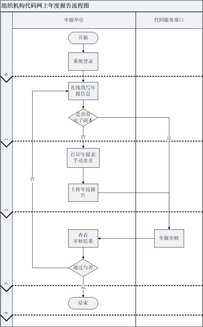 福建省组织机构代码证如何网上年检？