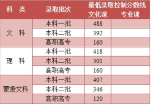 2021年内蒙古高考分数线