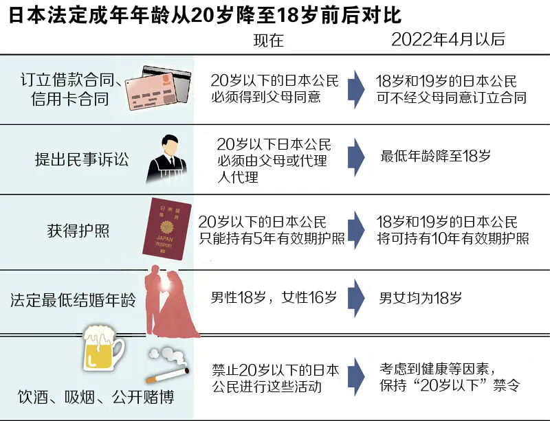 日本下调法定成年年龄，你觉得因为哪些原因？