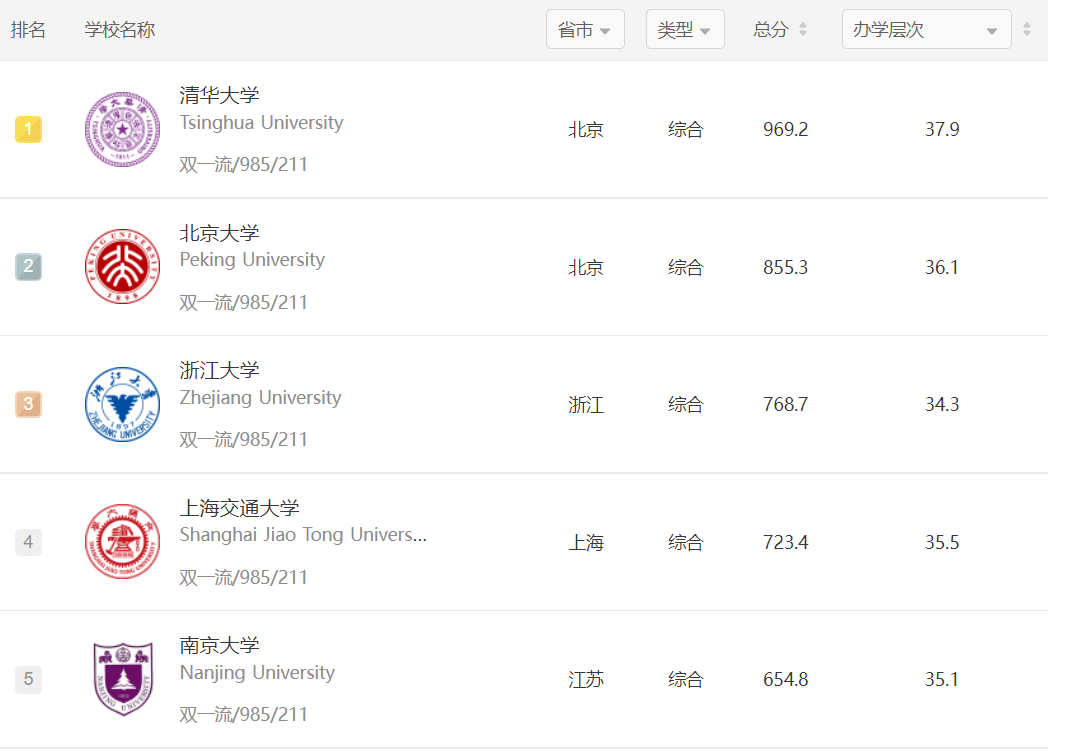 国内高校综合排名2021最新排名