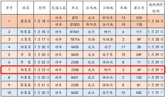 柳州新增病例22日坐过快9路、雒容至鹿寨专线，急寻同行乘客