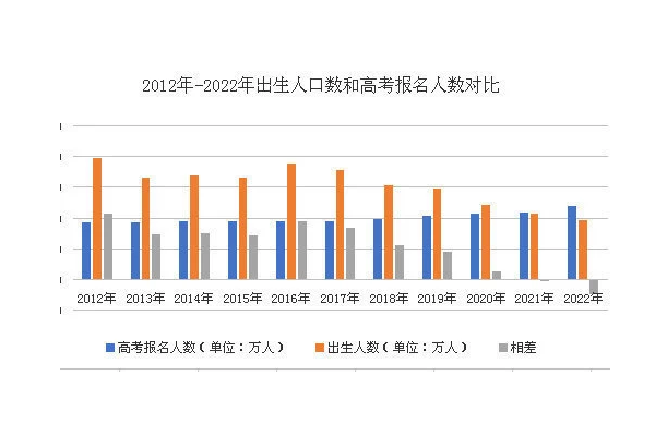 高考报名人数连续11年下降，为何还那么多？