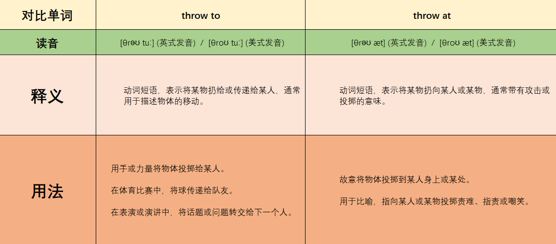 throw to和throw at的区别