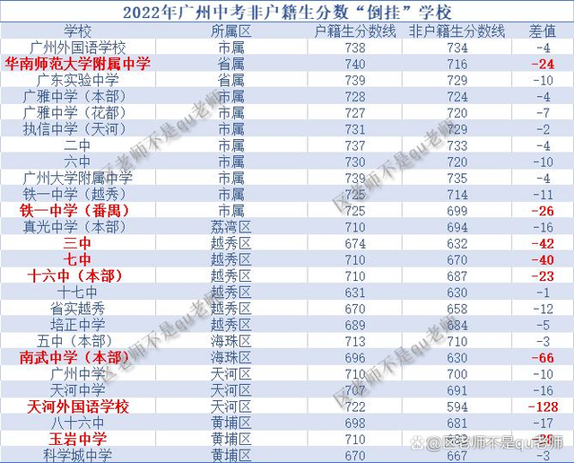 广州中考分数线2022年公布