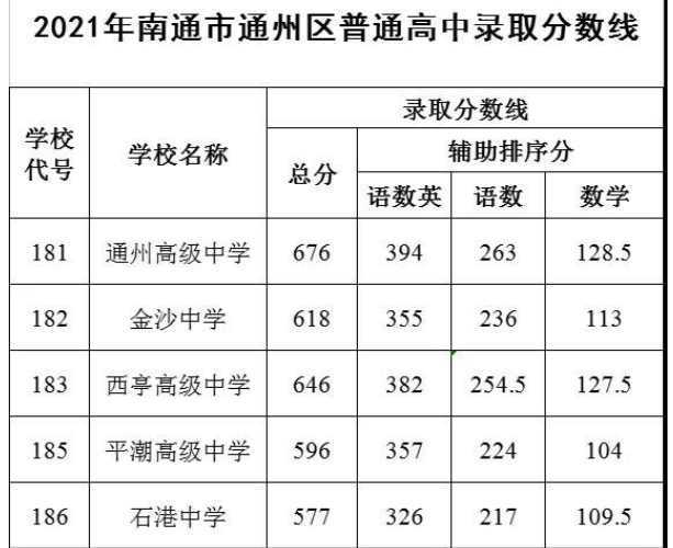 2021年南通通州中考各高中录取分数线?