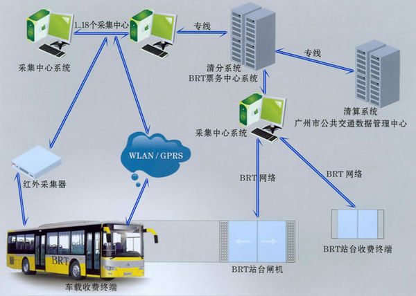 快速公交系统的组成