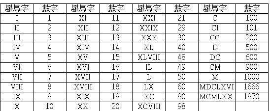 罗来自马数字XIX是多少？360问答