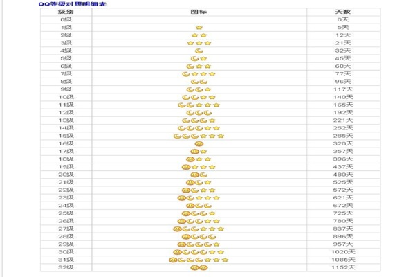 QQ等级表(图刚构城农片)，要详细的。