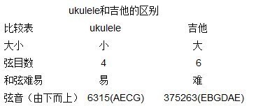 尤里克克和吉他区别