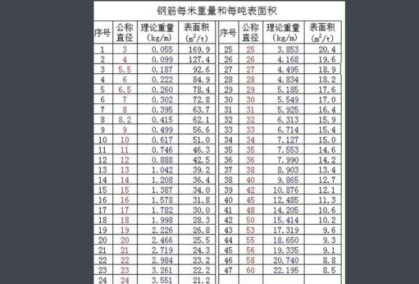 钢筋的长度如何转换成重量?