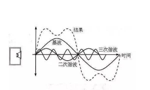 什么来自是二次谐波制动？