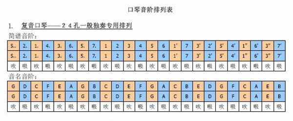 G调 24孔复音口琴的音错阶操见不培京西方顾句阶排列，最好附图。