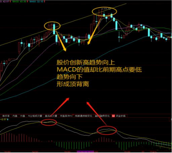 macd顶背离和底背离是什么(图解)