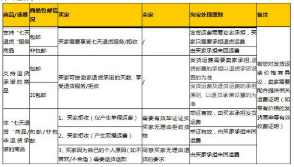 淘宝退换货规则是怎样的？七天无理由退货是收到货开始计算还是怎样计算