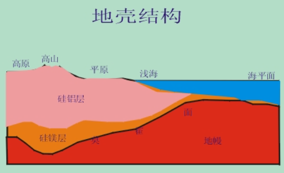 陆地上的地壳主要成分是什么元素？