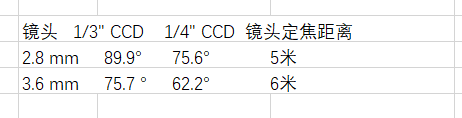 家用摄像头焦距是2.8mm,还是3.6mm的好？来自