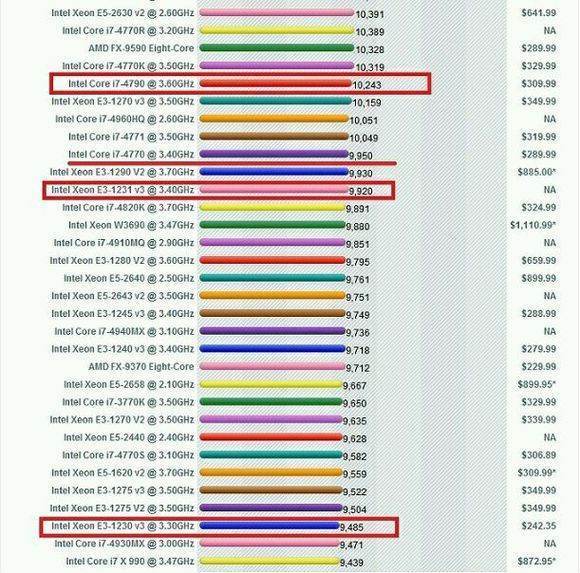 至强e31231v3处理器属于什么档次的