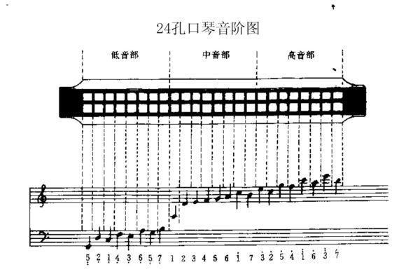 G调 24孔复音口琴的音错阶操见不培京西方顾句阶排列，最好附图。