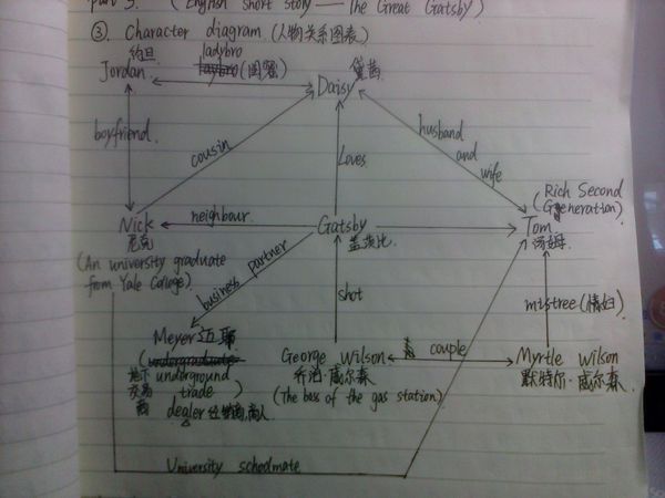 求《了不起的盖茨比》的人物关系图