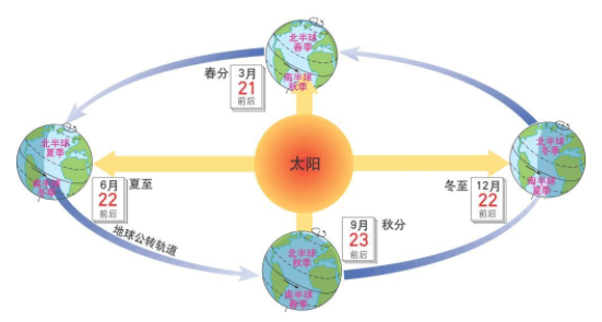 地球公转的速度培病落而叶宣代需黑是多少？