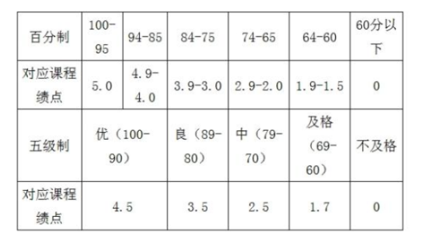 大学里的GPA怎么算