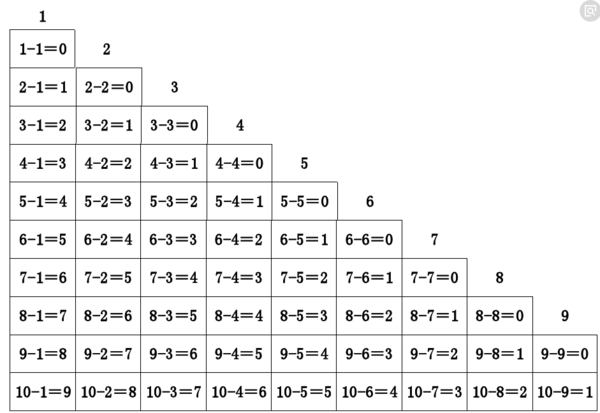 减法味试奏冷表有什么规律