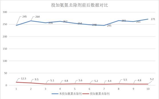 氨氮怎么去除？