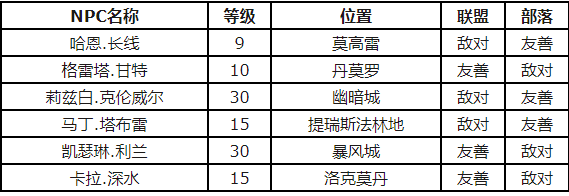 魔兽世界烹饪美味小鱼的图纸在那能卖到