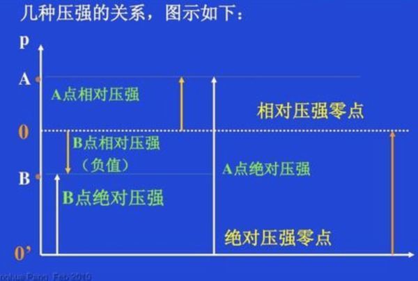 “绝对压强”“相对压强”和“真空度”三者之间的关系如何？