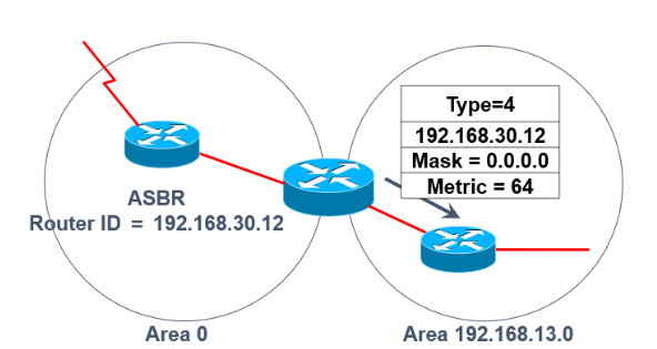 ospf协议的不同区域之间能直接通信吗