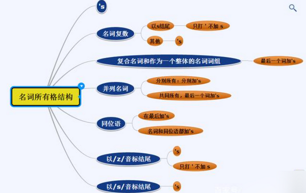 名词所有格口诀