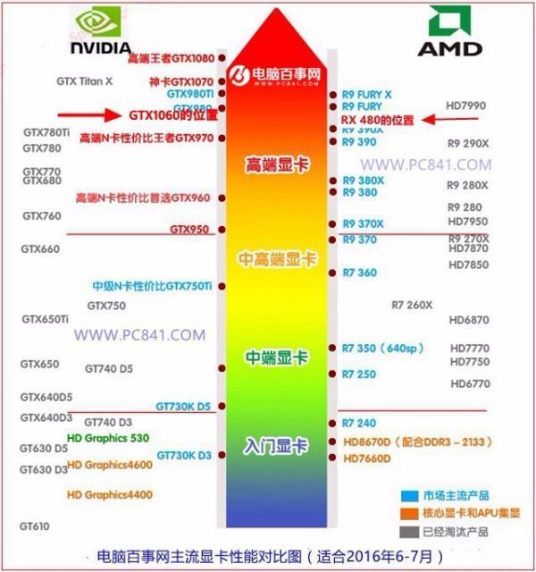 现在gtx760算什么水平的显卡