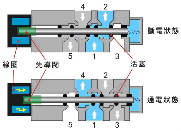 二位五通电磁阀工作原理是什么