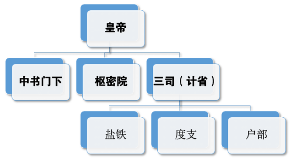 求宋代样身温营愿子牛球末还吃二府三司制结构图