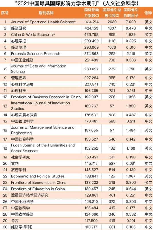 top期刊什么意思