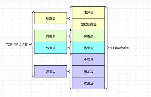 I来自nternet 主要采用的端协议是