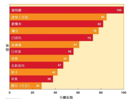 升糖指数食物对照表是什么？