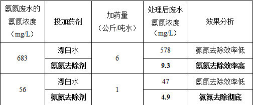 氨氮怎么去除？