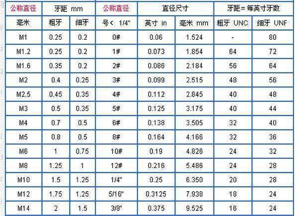 “M8”的螺距是多少?