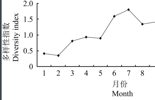 辛普森指数越高代表什么