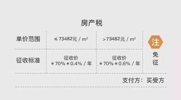 上海房产来自税2021年开征标准360问答是什么？