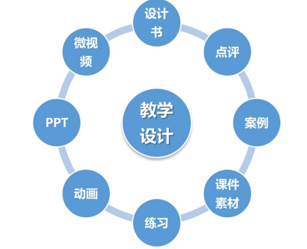 教学设计的意来自义是什么