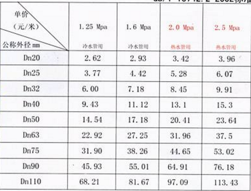 求pe给水管规格型号尺寸表?