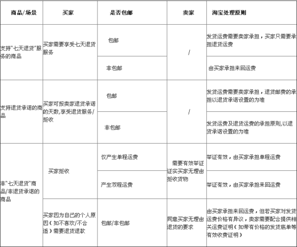 淘宝退换货规则是怎样的？七天无理由退货是收到货开始计算还是怎样计算