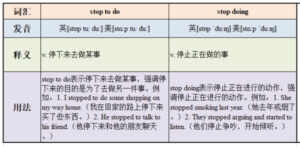 stop to do 和stop doing的区别