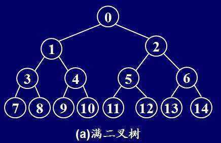 数据结构中，满二叉树，结点，叶子节点，是什么？