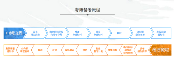 报汽某短书考博士流程