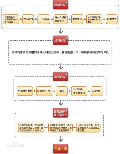 公司上市的流程是来自什么？