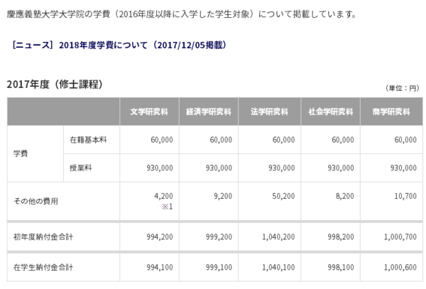 去来自日本读研究生，一年大概要花费多少钱？