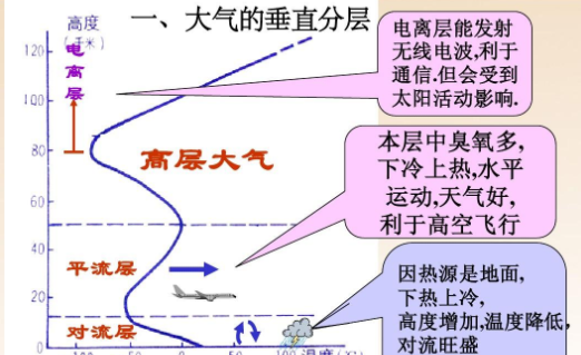 平流层,热来自层中间层和对流层由下到上360问答的正确排序